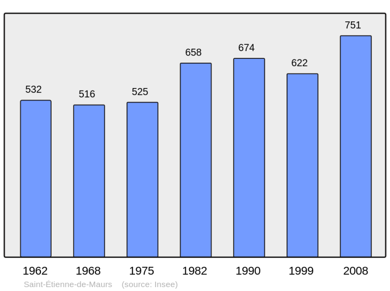 Soubor:Population - Municipality code 15184.png