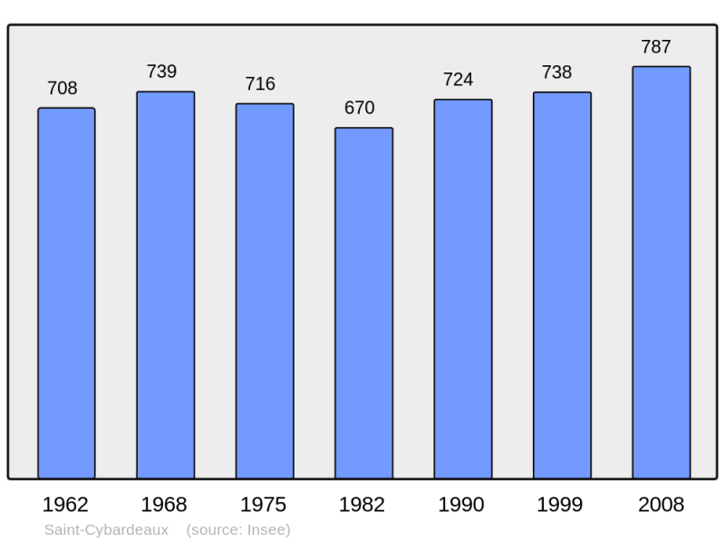 Soubor:Population - Municipality code 16312.png