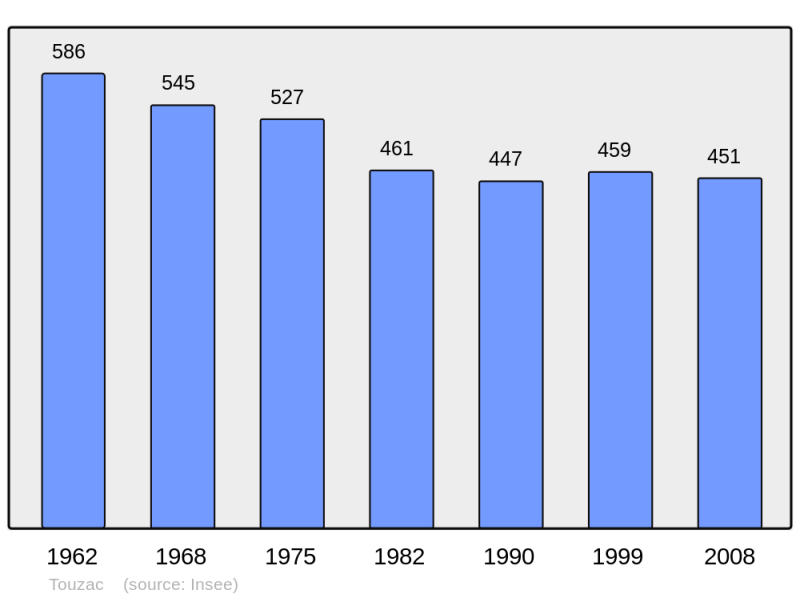 Soubor:Population - Municipality code 16386.png