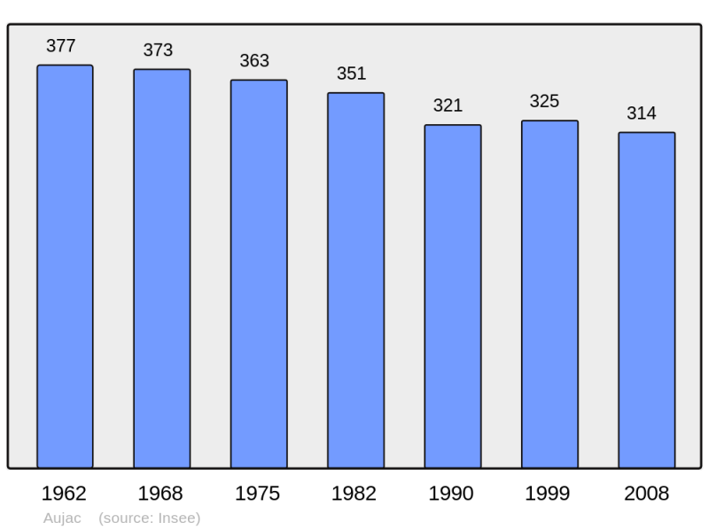 Soubor:Population - Municipality code 17023.png