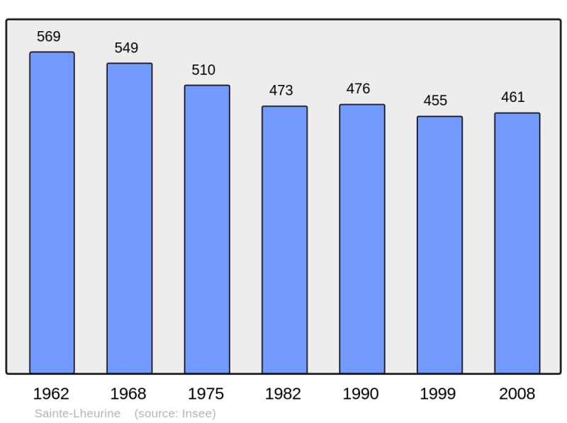 Soubor:Population - Municipality code 17355.png