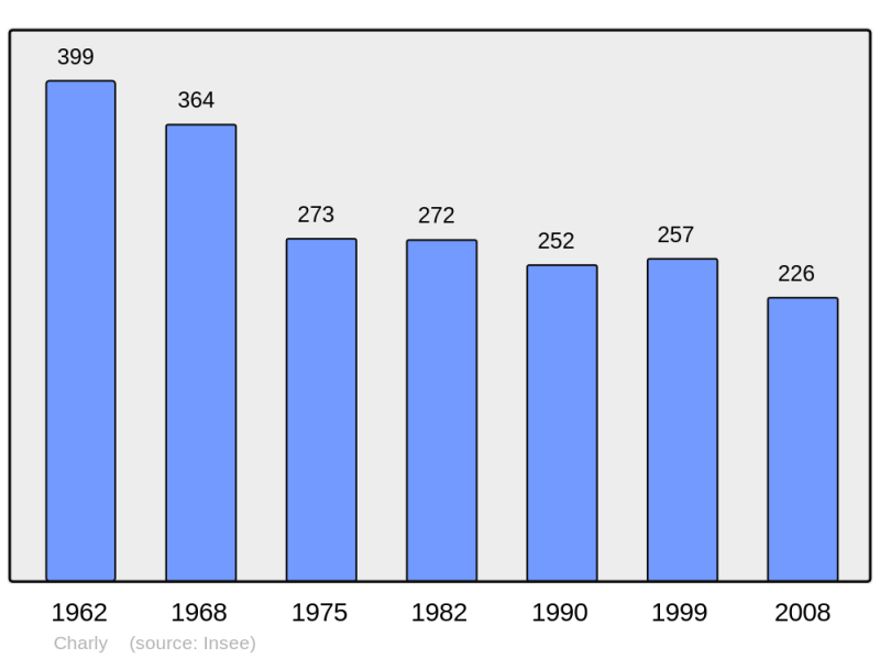 Soubor:Population - Municipality code 18054.png