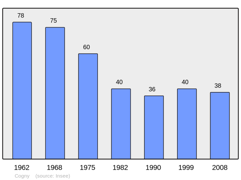 Soubor:Population - Municipality code 18068.png