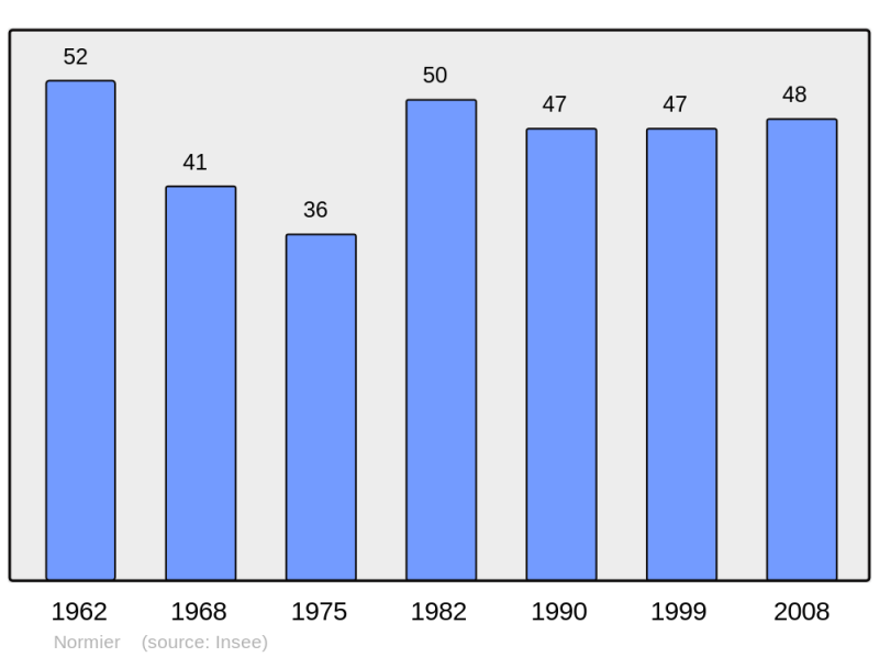 Soubor:Population - Municipality code 21463.png
