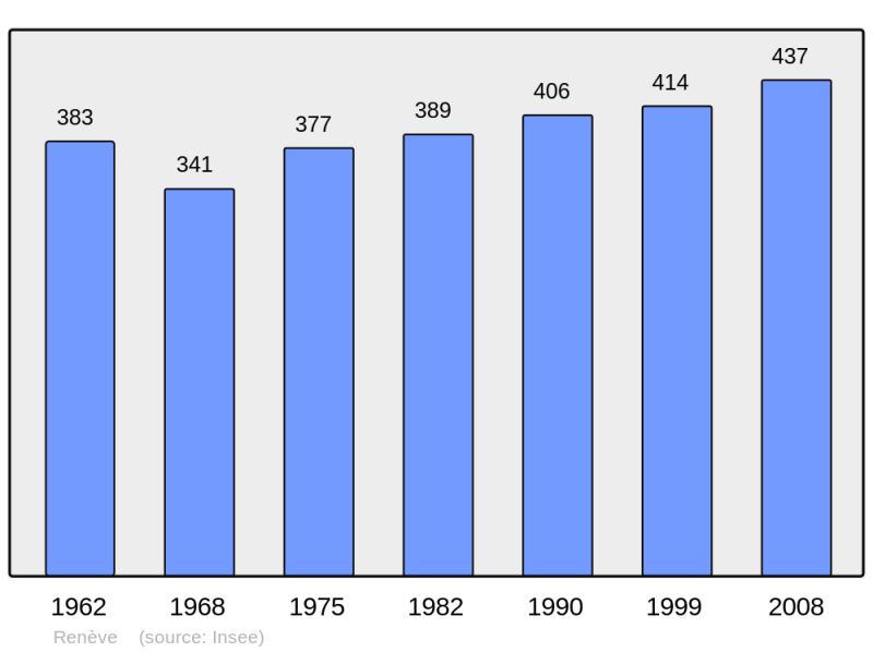 Soubor:Population - Municipality code 21522.png