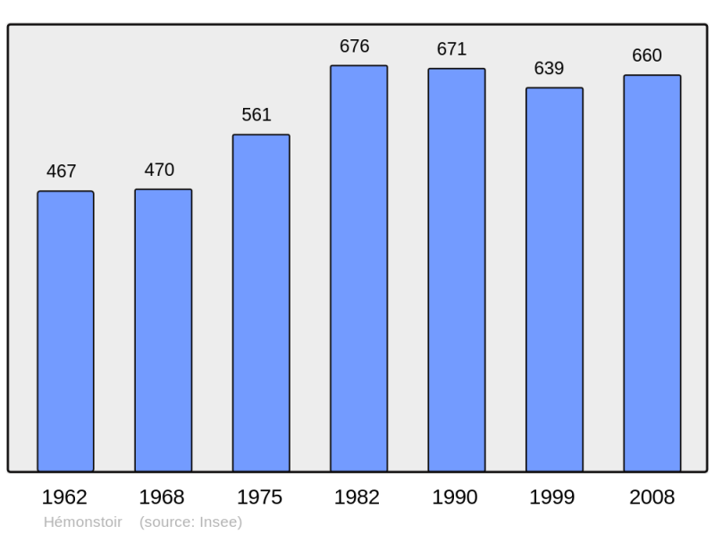 Soubor:Population - Municipality code 22075.png