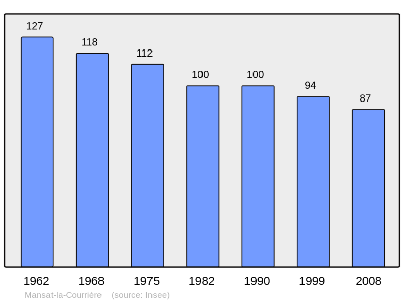 Soubor:Population - Municipality code 23122.png