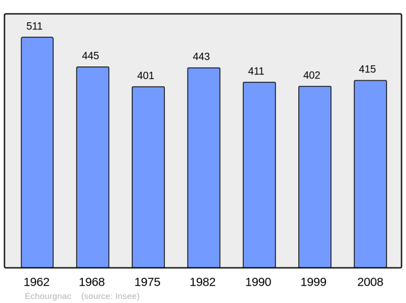 Soubor:Population - Municipality code 24159.png