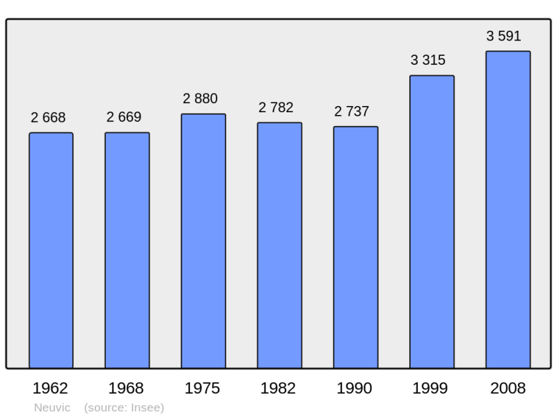 Soubor:Population - Municipality code 24309.png