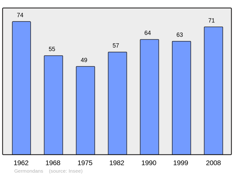 Soubor:Population - Municipality code 25269.png
