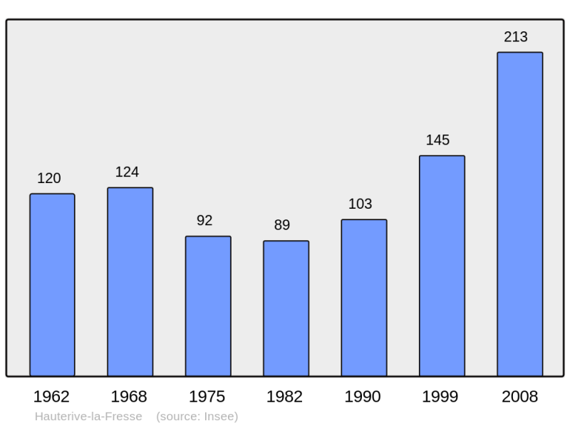 Soubor:Population - Municipality code 25303.png