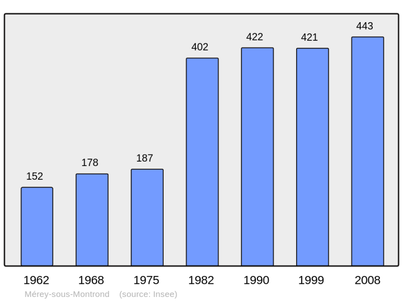 Soubor:Population - Municipality code 25375.png