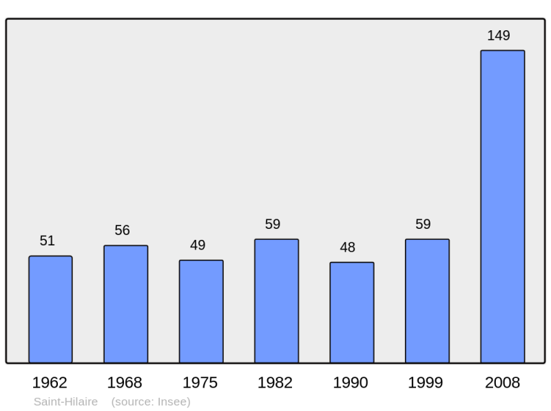 Soubor:Population - Municipality code 25518.png