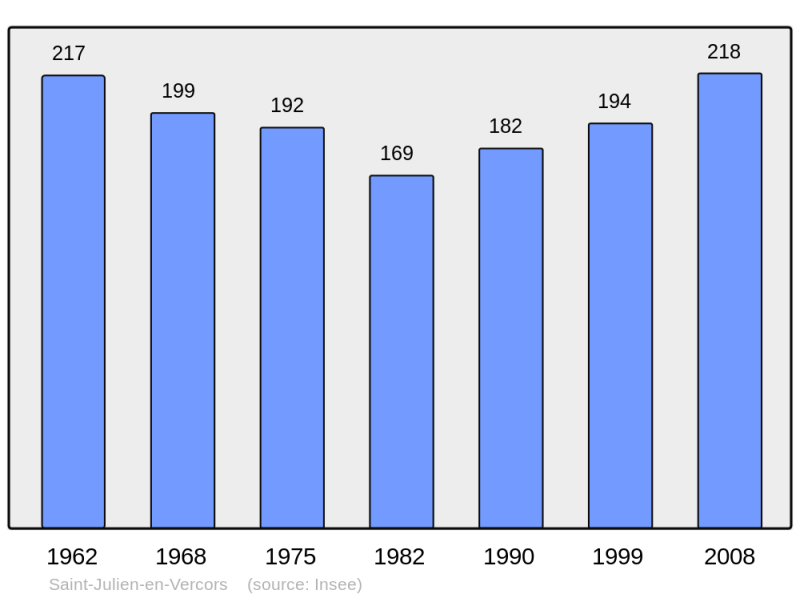 Soubor:Population - Municipality code 26309.png