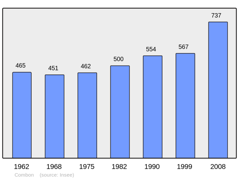 Soubor:Population - Municipality code 27164.png