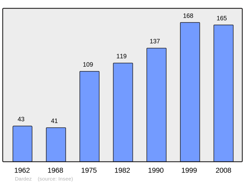 Soubor:Population - Municipality code 27200.png