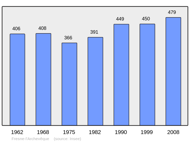 Soubor:Population - Municipality code 27270.png