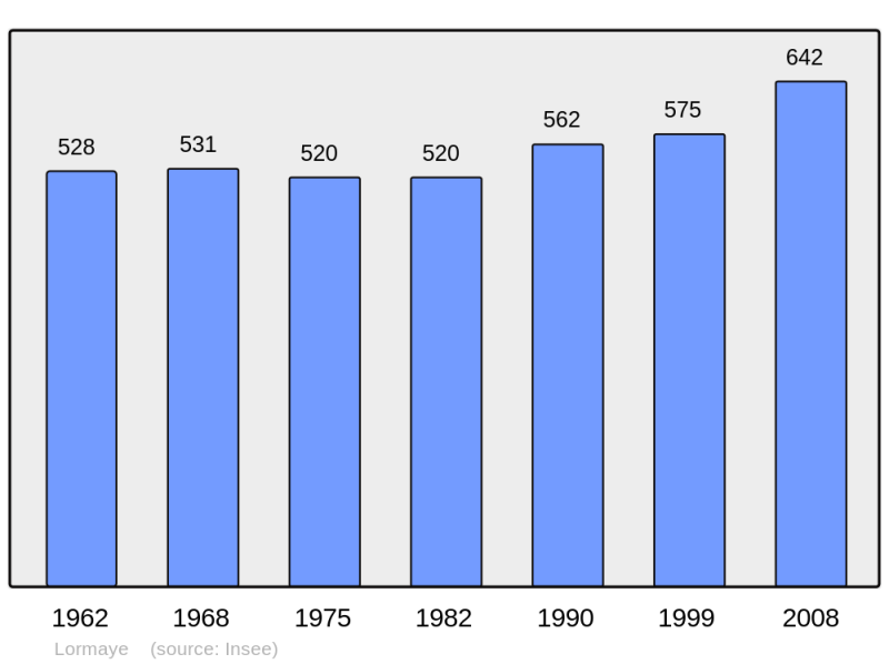 Soubor:Population - Municipality code 28213.png