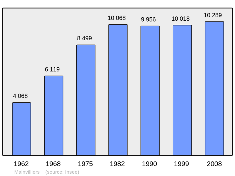 Soubor:Population - Municipality code 28229.png