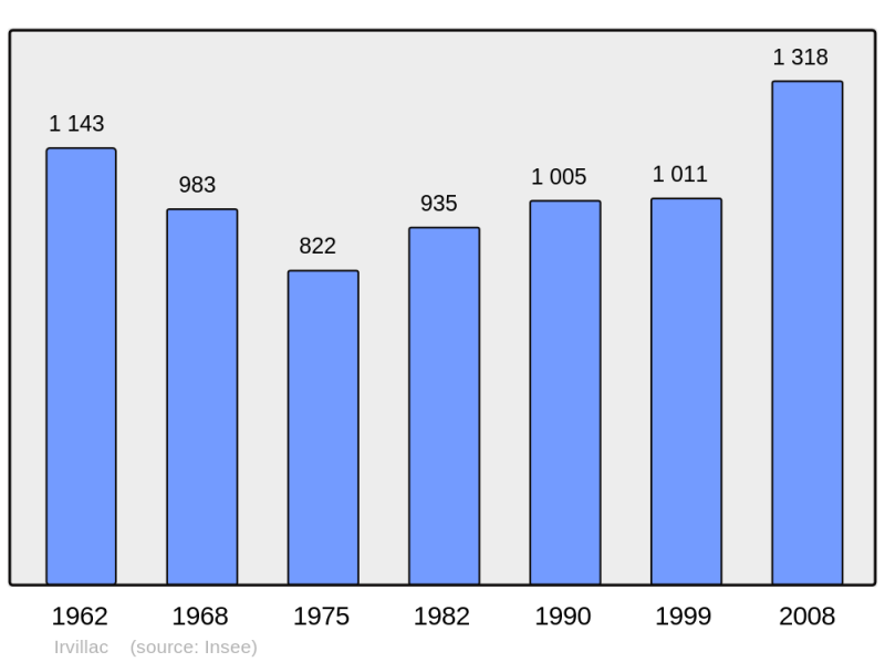 Soubor:Population - Municipality code 29086.png