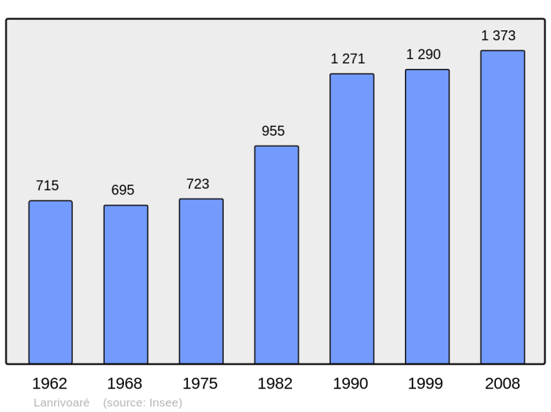 Soubor:Population - Municipality code 29119.png