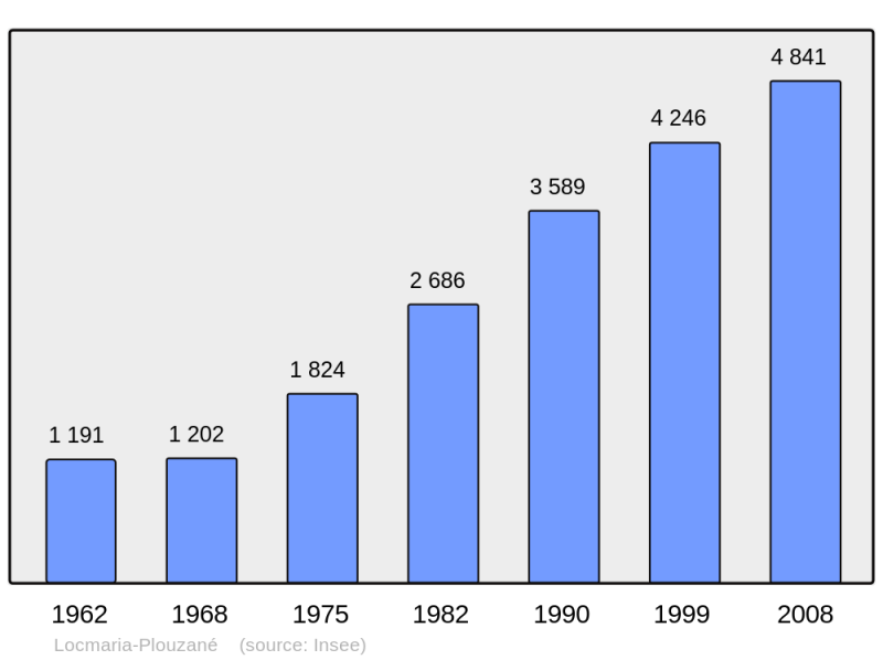 Soubor:Population - Municipality code 29130.png