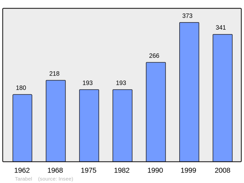 Soubor:Population - Municipality code 31551.png