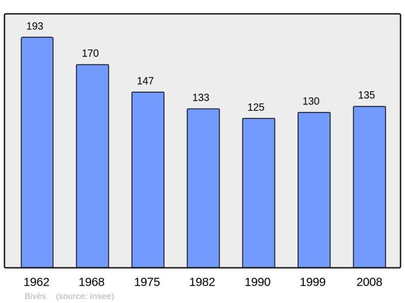 Soubor:Population - Municipality code 32055.png