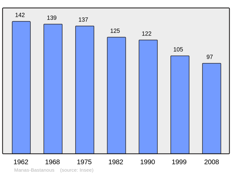 Soubor:Population - Municipality code 32226.png