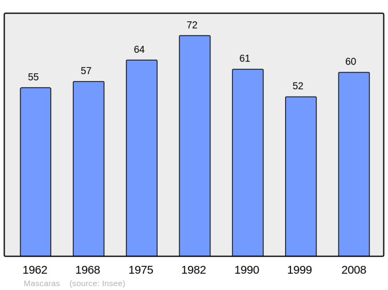 Soubor:Population - Municipality code 32240.png