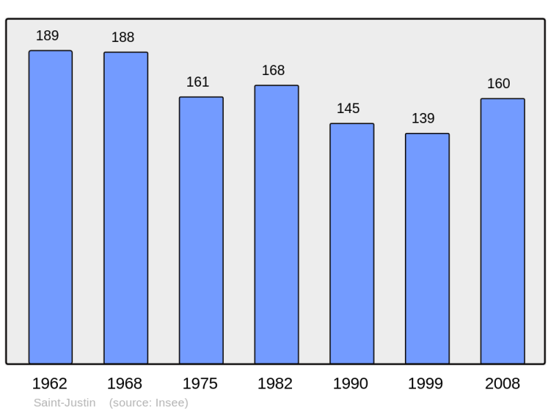 Soubor:Population - Municipality code 32383.png