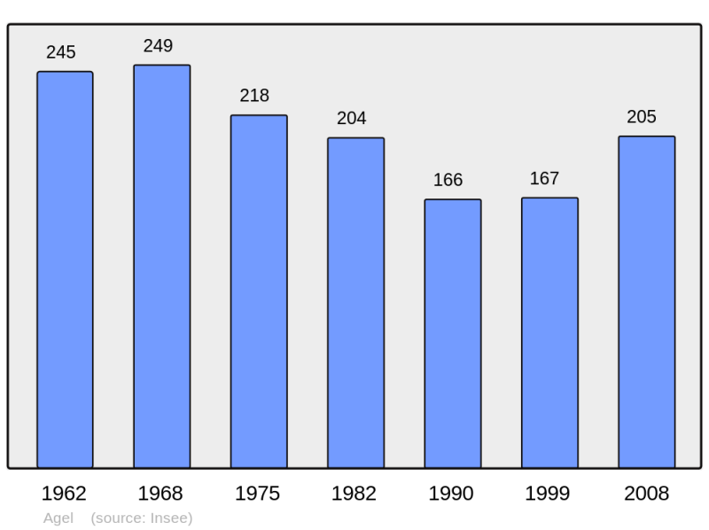Soubor:Population - Municipality code 34004.png
