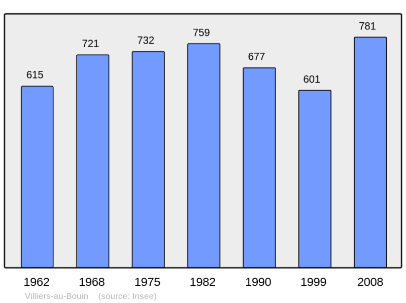 Soubor:Population - Municipality code 37279.png