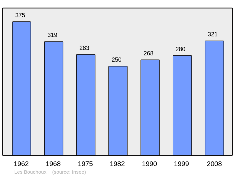 Soubor:Population - Municipality code 39068.png