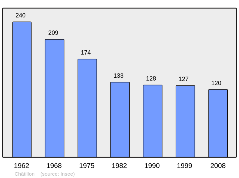 Soubor:Population - Municipality code 39122.png