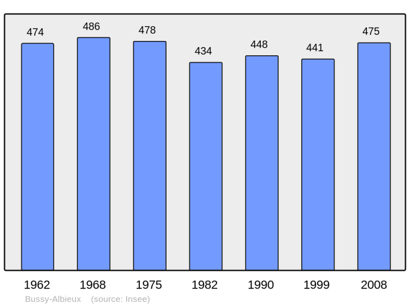 Soubor:Population - Municipality code 42030.png