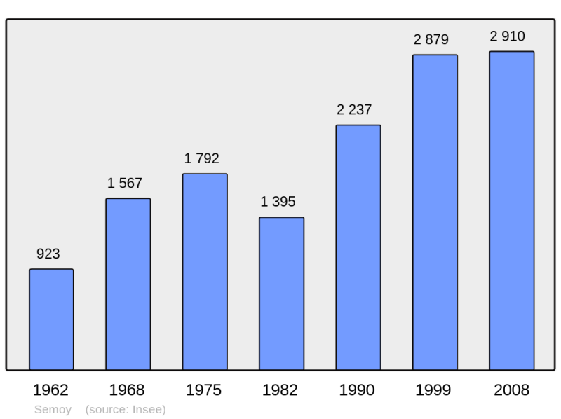 Soubor:Population - Municipality code 45308.png