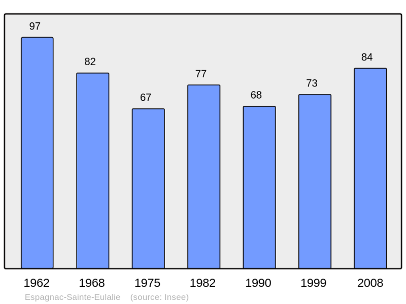 Soubor:Population - Municipality code 46093.png