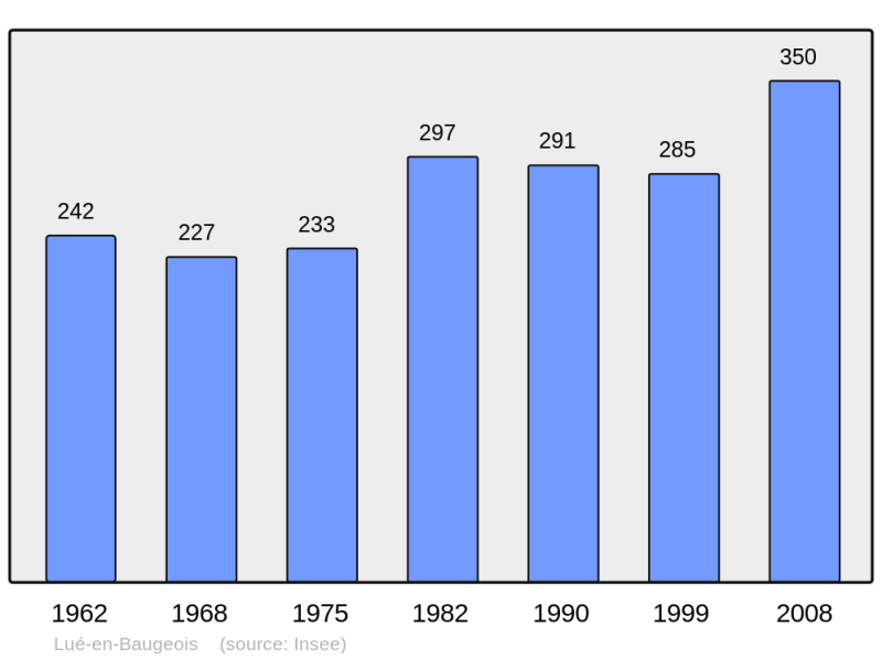Soubor:Population - Municipality code 49185.png