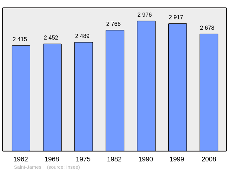 Soubor:Population - Municipality code 50487.png