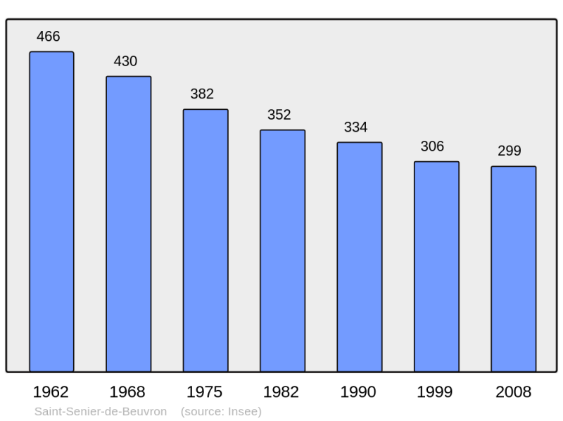 Soubor:Population - Municipality code 50553.png