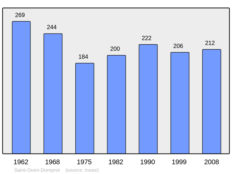 Soubor:Population - Municipality code 51508.png