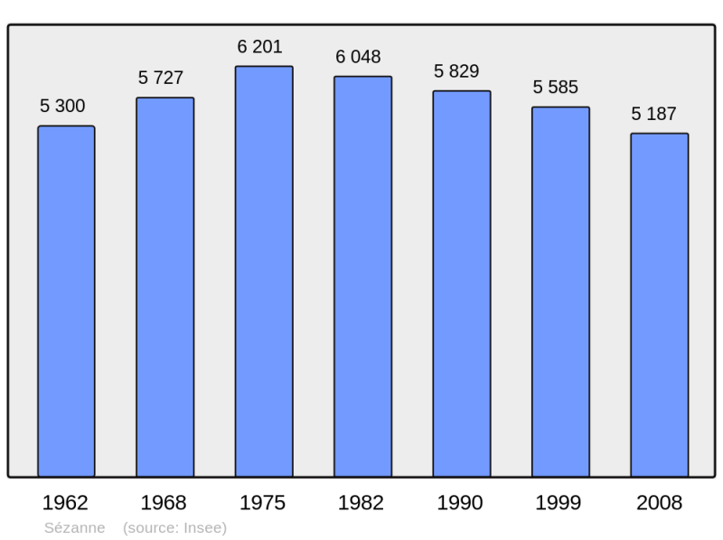 Soubor:Population - Municipality code 51535.png