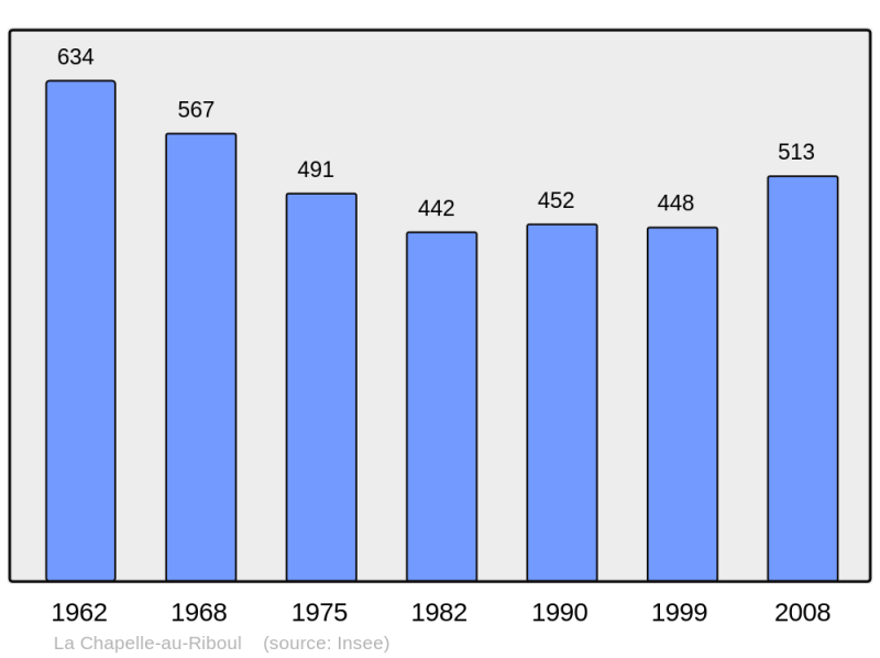 Soubor:Population - Municipality code 53057.png