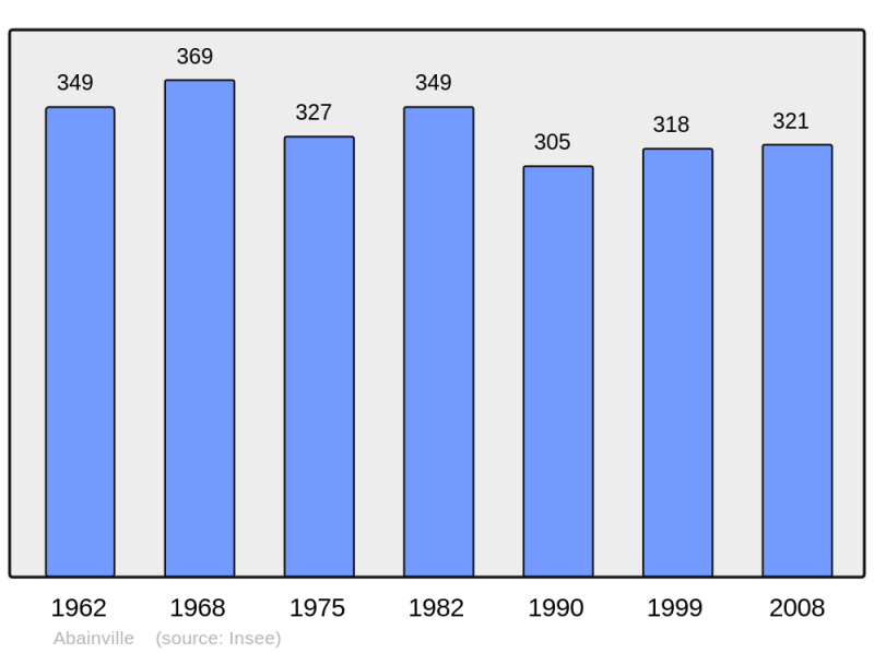 Soubor:Population - Municipality code 55001.png