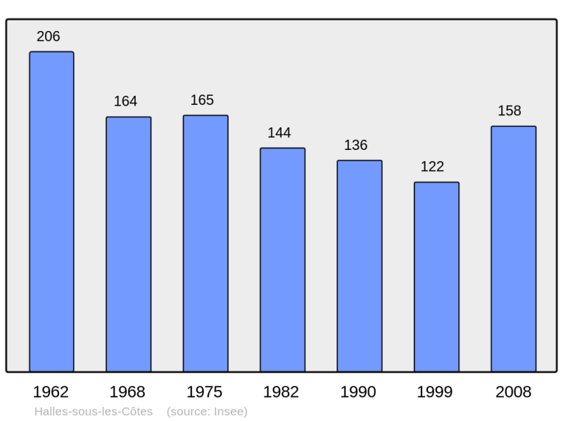 Soubor:Population - Municipality code 55225.png