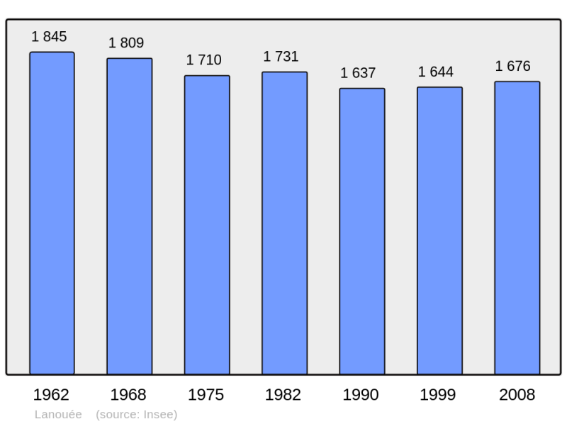 Soubor:Population - Municipality code 56102.png