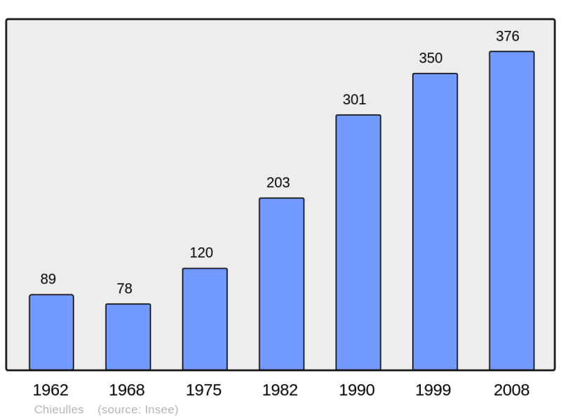 Soubor:Population - Municipality code 57142.png