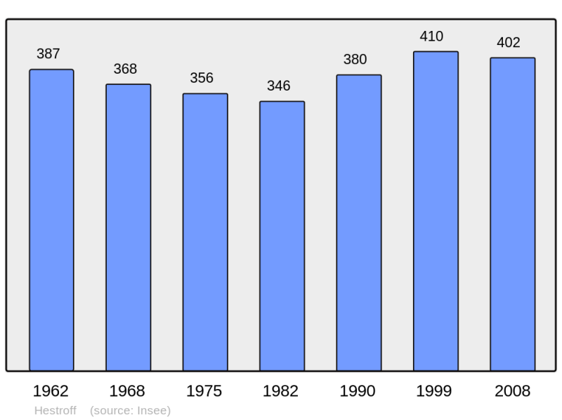 Soubor:Population - Municipality code 57322.png