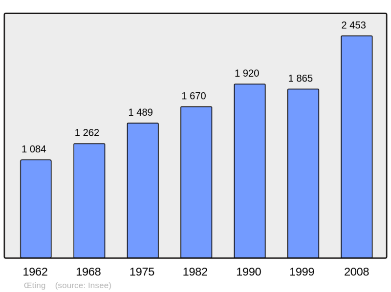 Soubor:Population - Municipality code 57521.png